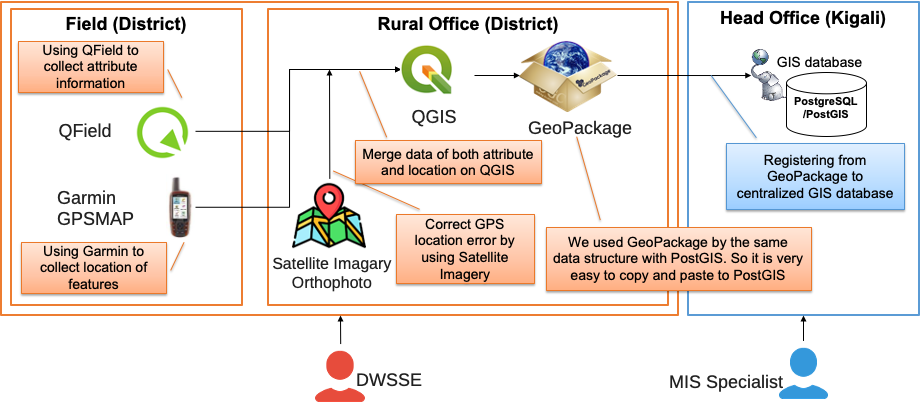 Data collection by QGIS/QField for O&M work of rural water supply systems in Rwanda
